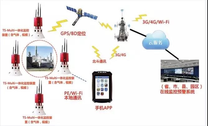 【智慧偵檢】鹽城化工廠爆炸，iR119高危化監(jiān)測(cè)系統(tǒng)可以實(shí)現(xiàn)15種氣體和視頻的探測(cè)感知，多個(gè)消防部門采用